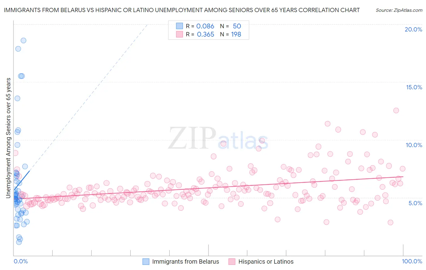 Immigrants from Belarus vs Hispanic or Latino Unemployment Among Seniors over 65 years