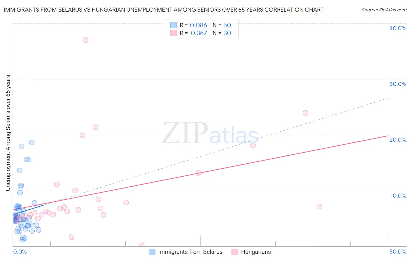 Immigrants from Belarus vs Hungarian Unemployment Among Seniors over 65 years