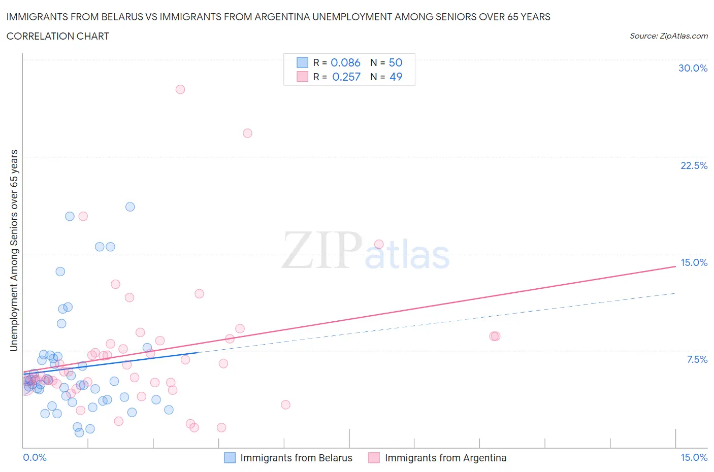 Immigrants from Belarus vs Immigrants from Argentina Unemployment Among Seniors over 65 years