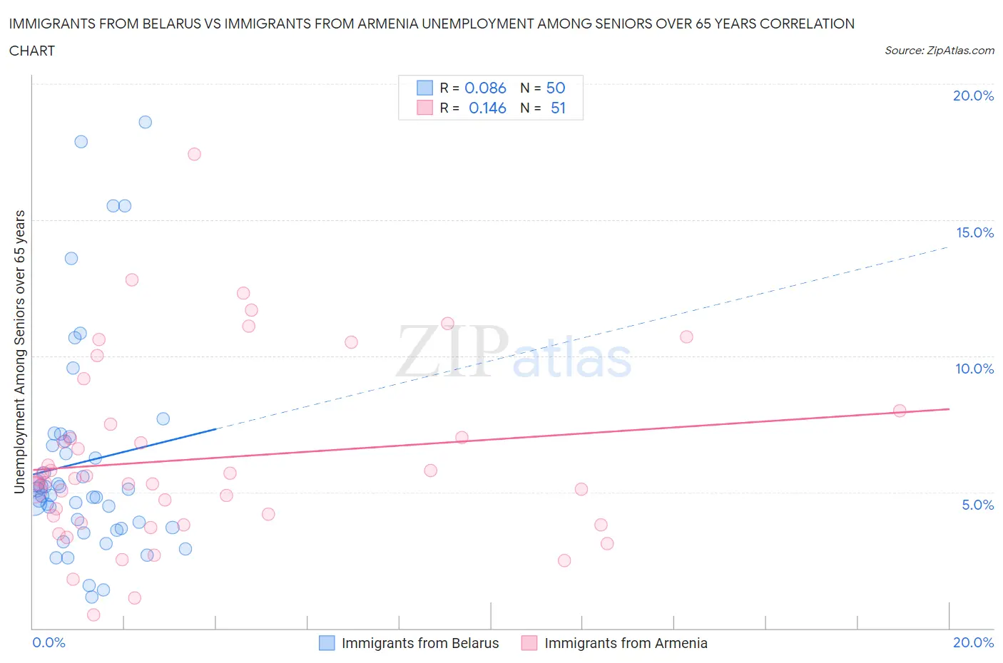 Immigrants from Belarus vs Immigrants from Armenia Unemployment Among Seniors over 65 years