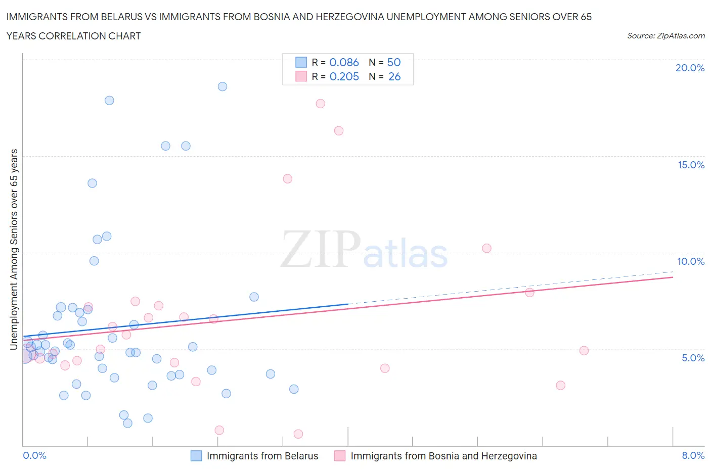 Immigrants from Belarus vs Immigrants from Bosnia and Herzegovina Unemployment Among Seniors over 65 years