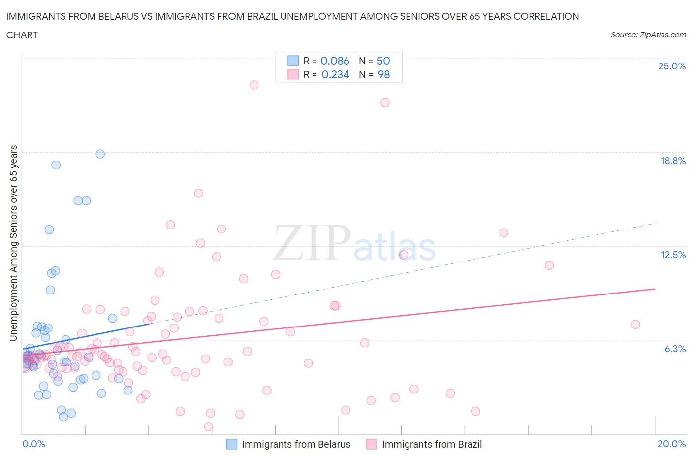 Immigrants from Belarus vs Immigrants from Brazil Unemployment Among Seniors over 65 years