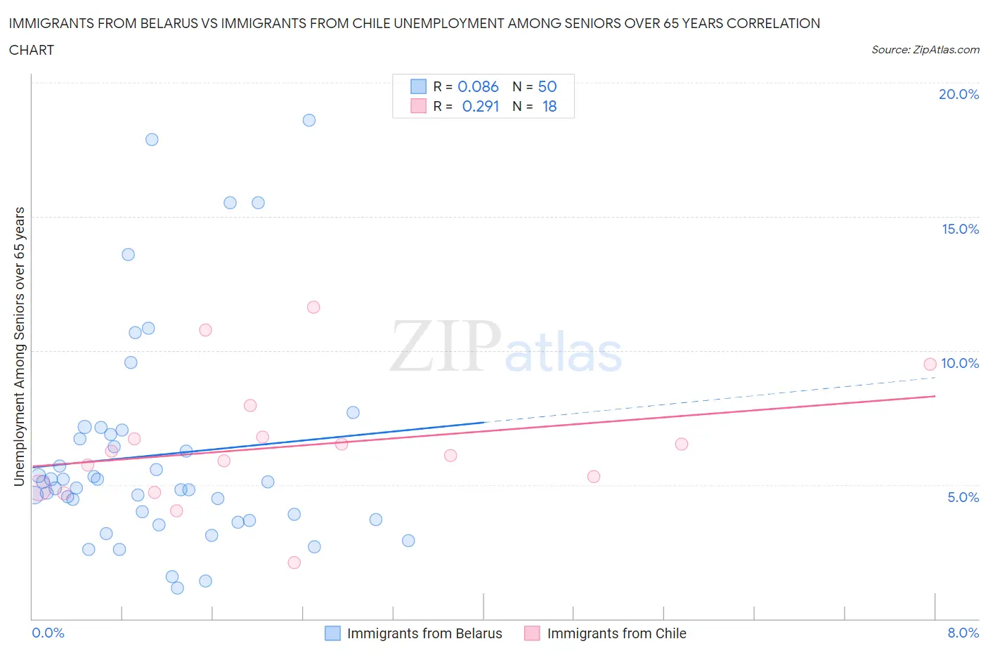 Immigrants from Belarus vs Immigrants from Chile Unemployment Among Seniors over 65 years