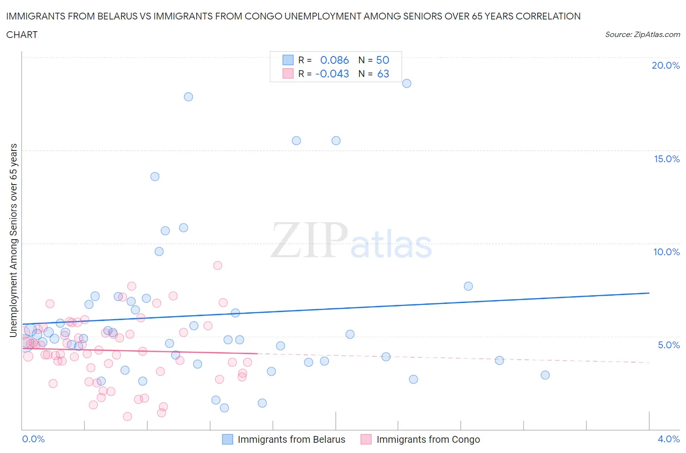 Immigrants from Belarus vs Immigrants from Congo Unemployment Among Seniors over 65 years