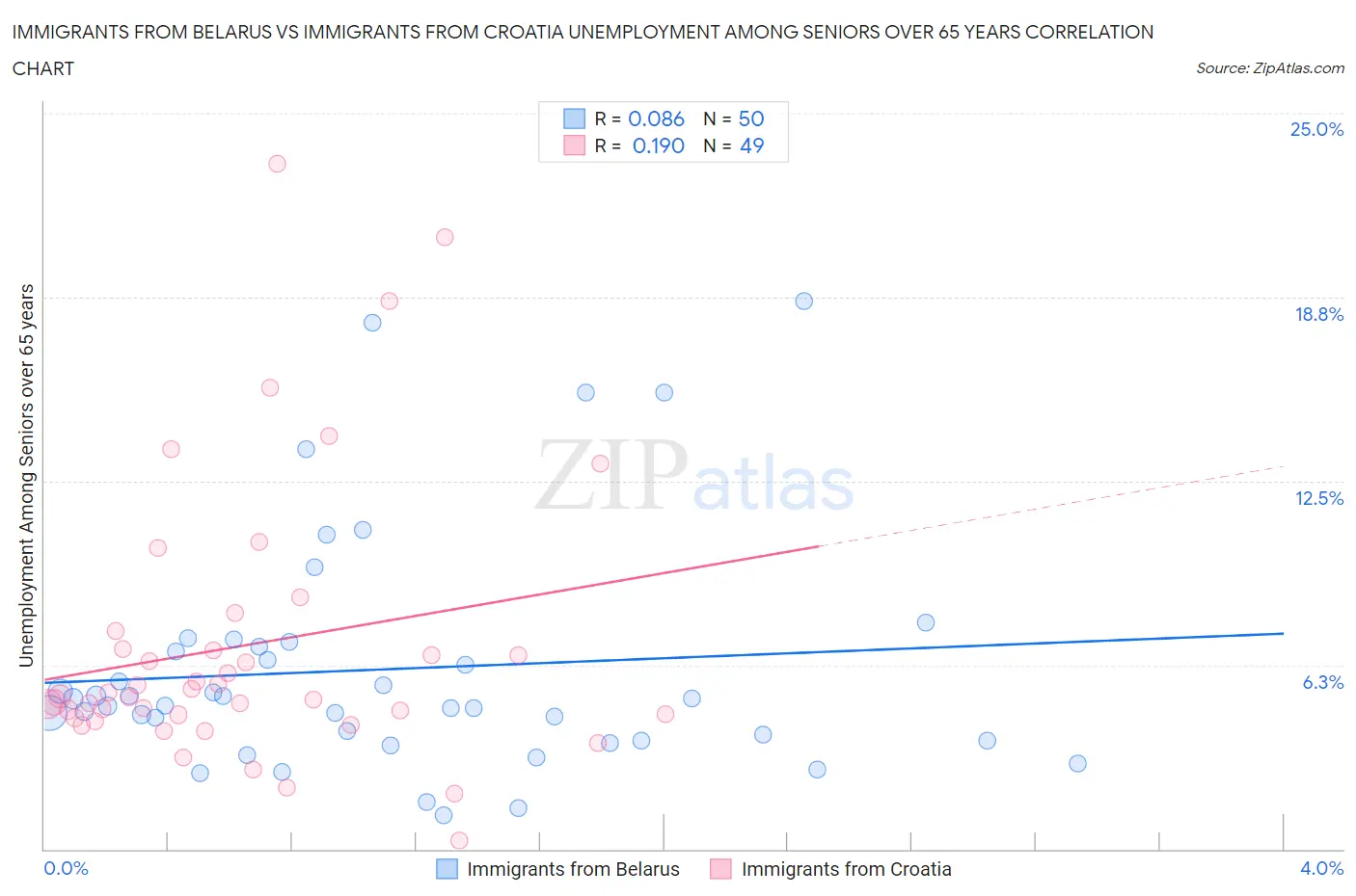 Immigrants from Belarus vs Immigrants from Croatia Unemployment Among Seniors over 65 years