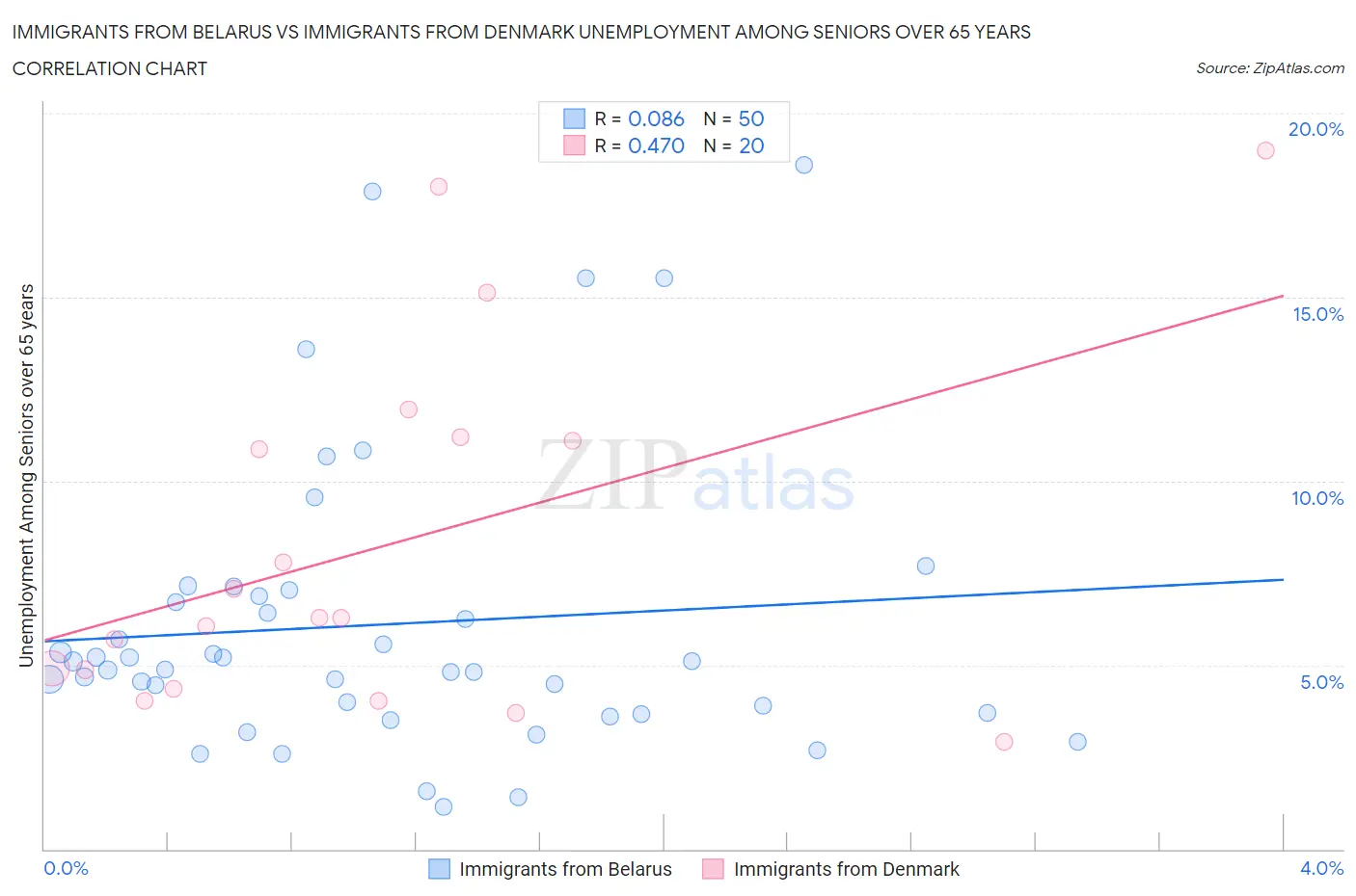 Immigrants from Belarus vs Immigrants from Denmark Unemployment Among Seniors over 65 years