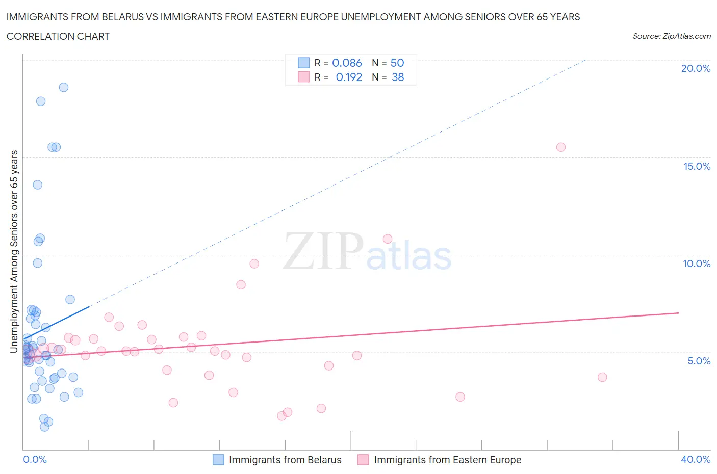 Immigrants from Belarus vs Immigrants from Eastern Europe Unemployment Among Seniors over 65 years