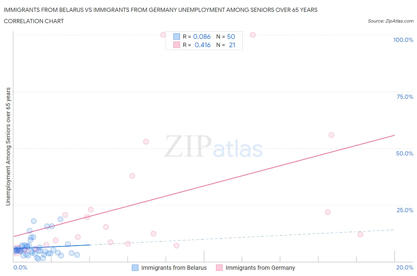 Immigrants from Belarus vs Immigrants from Germany Unemployment Among Seniors over 65 years