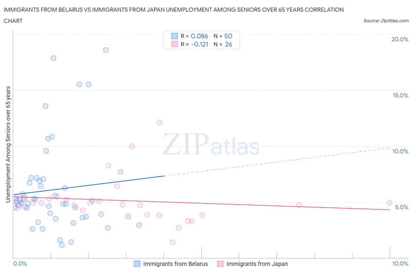 Immigrants from Belarus vs Immigrants from Japan Unemployment Among Seniors over 65 years