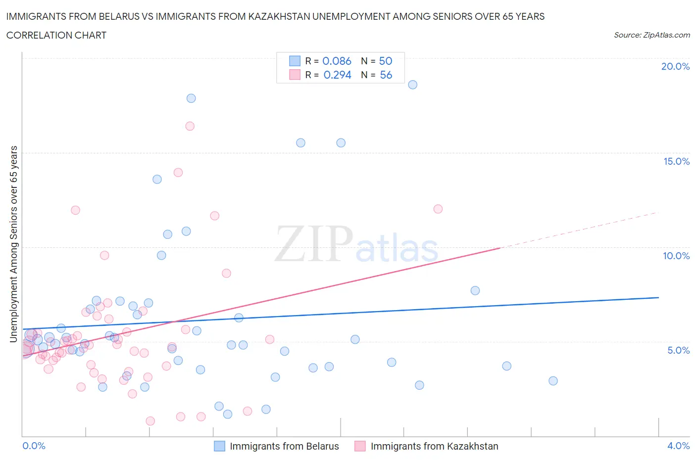 Immigrants from Belarus vs Immigrants from Kazakhstan Unemployment Among Seniors over 65 years