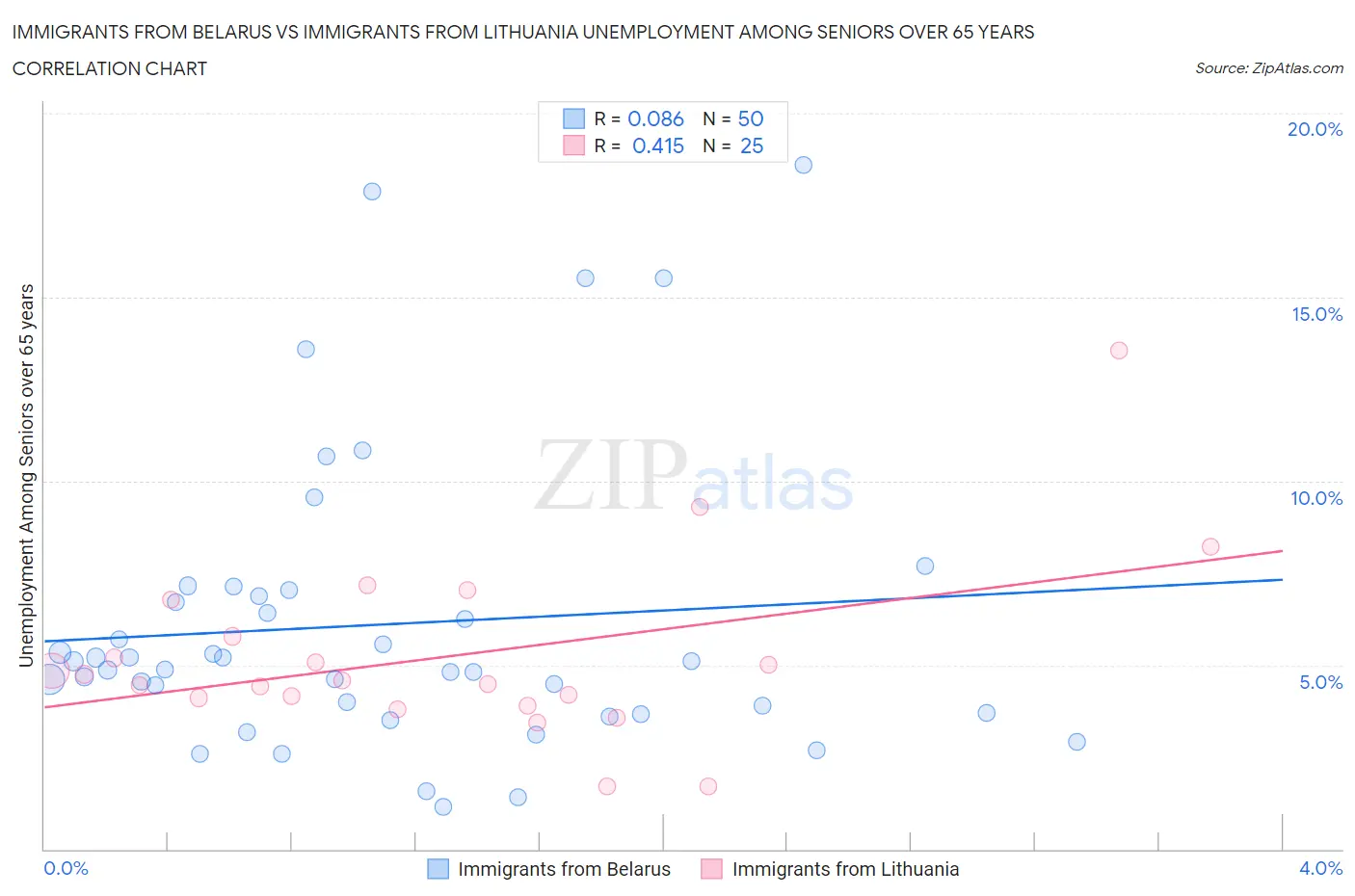Immigrants from Belarus vs Immigrants from Lithuania Unemployment Among Seniors over 65 years