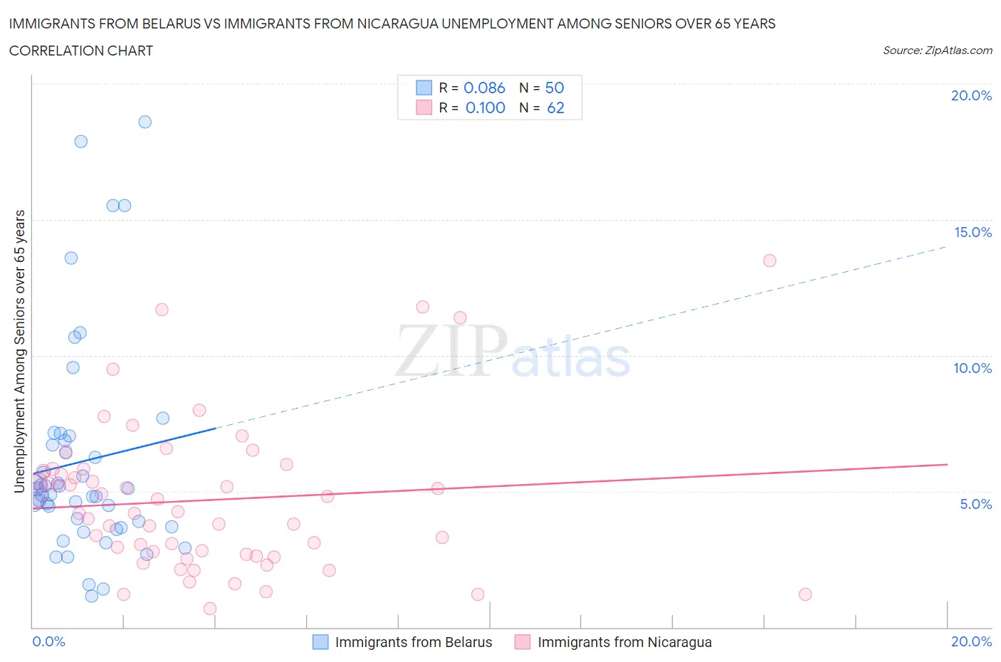 Immigrants from Belarus vs Immigrants from Nicaragua Unemployment Among Seniors over 65 years