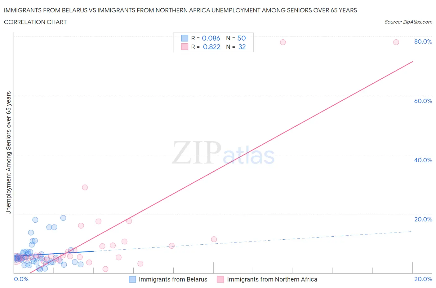 Immigrants from Belarus vs Immigrants from Northern Africa Unemployment Among Seniors over 65 years