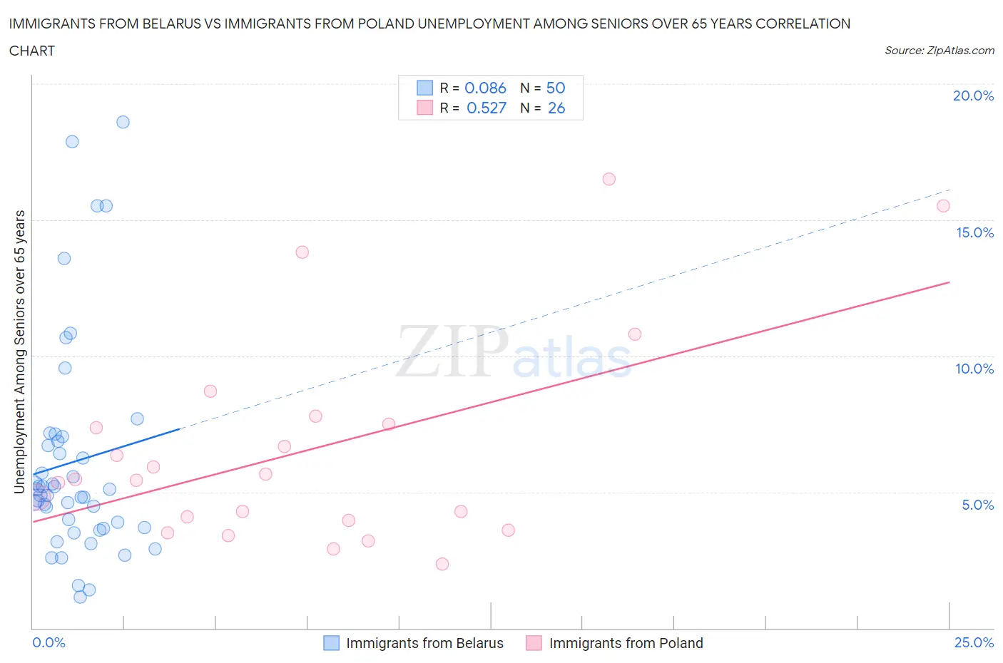 Immigrants from Belarus vs Immigrants from Poland Unemployment Among Seniors over 65 years