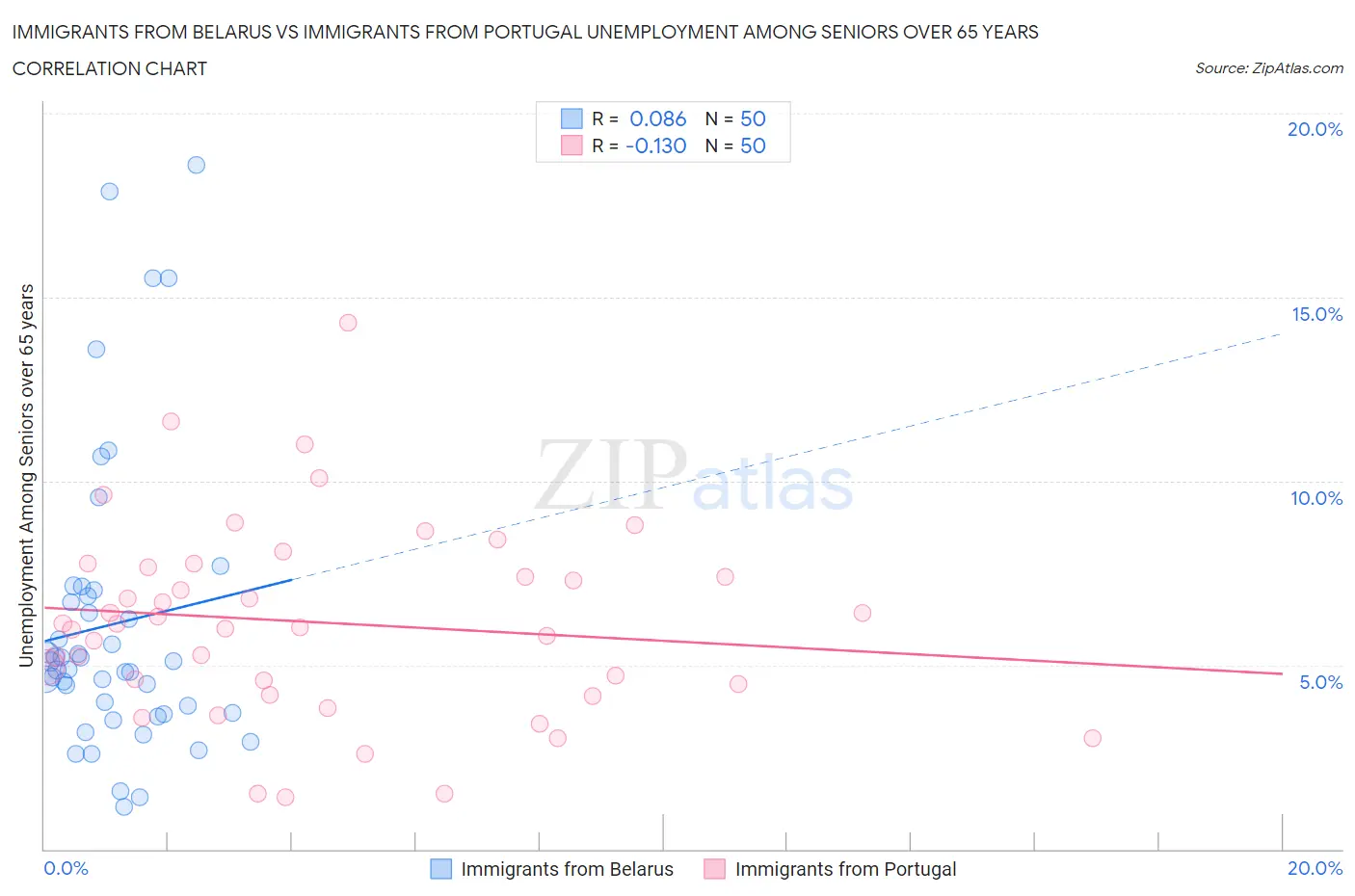 Immigrants from Belarus vs Immigrants from Portugal Unemployment Among Seniors over 65 years