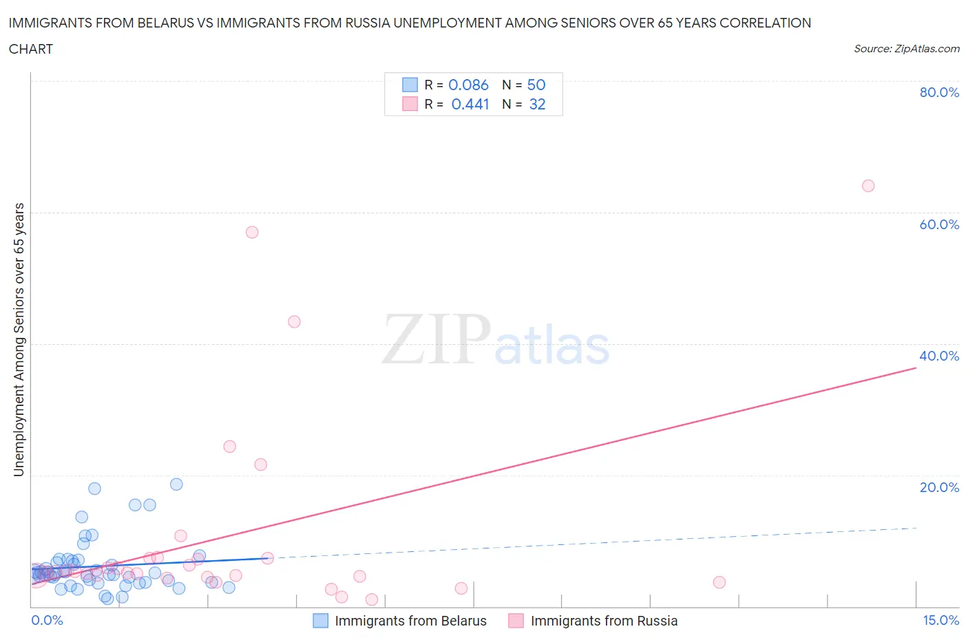 Immigrants from Belarus vs Immigrants from Russia Unemployment Among Seniors over 65 years