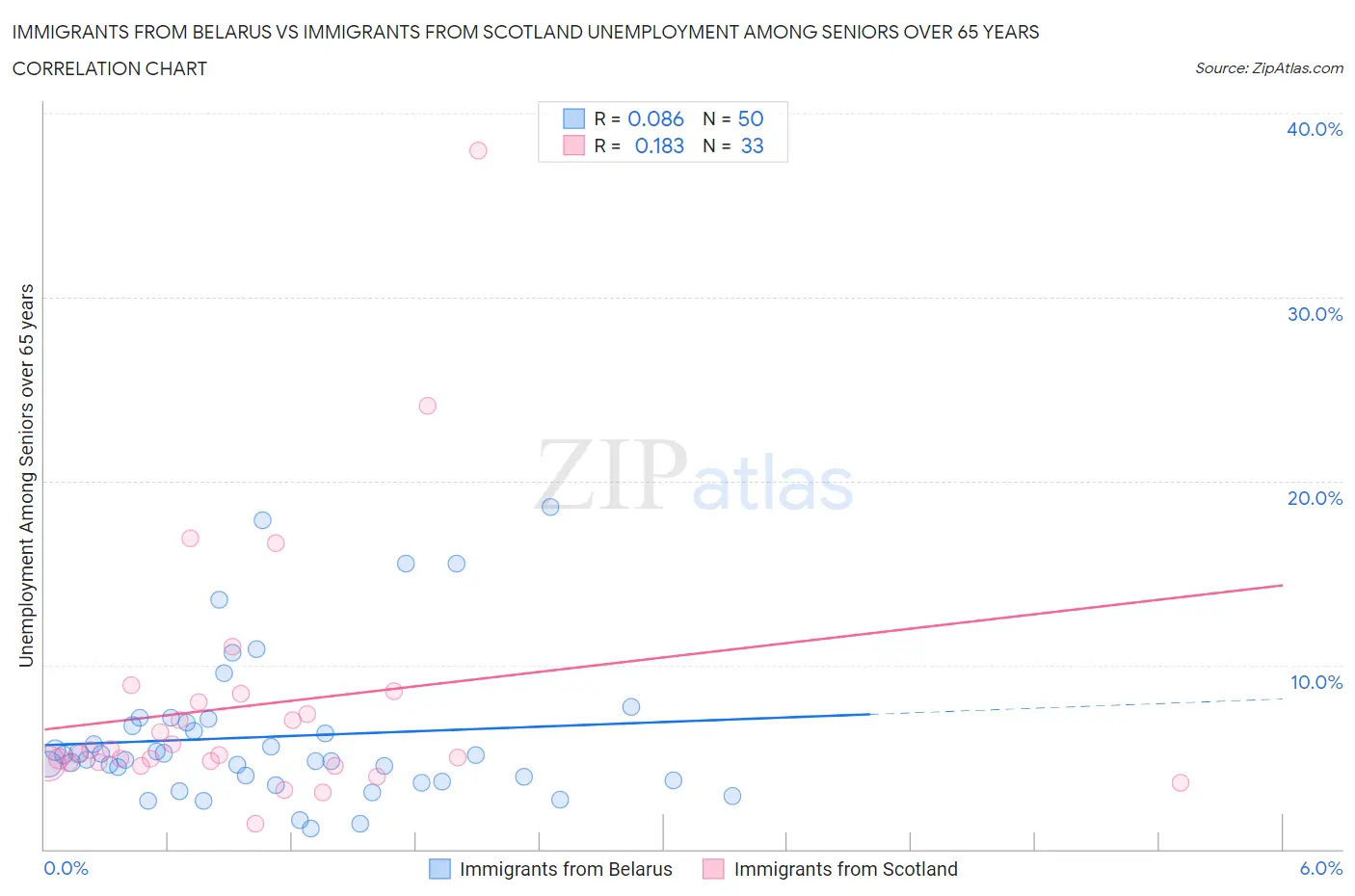 Immigrants from Belarus vs Immigrants from Scotland Unemployment Among Seniors over 65 years