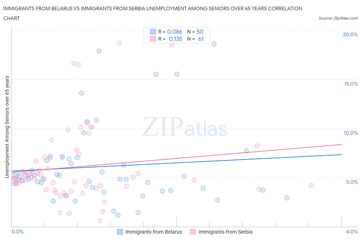 Immigrants from Belarus vs Immigrants from Serbia Unemployment Among Seniors over 65 years