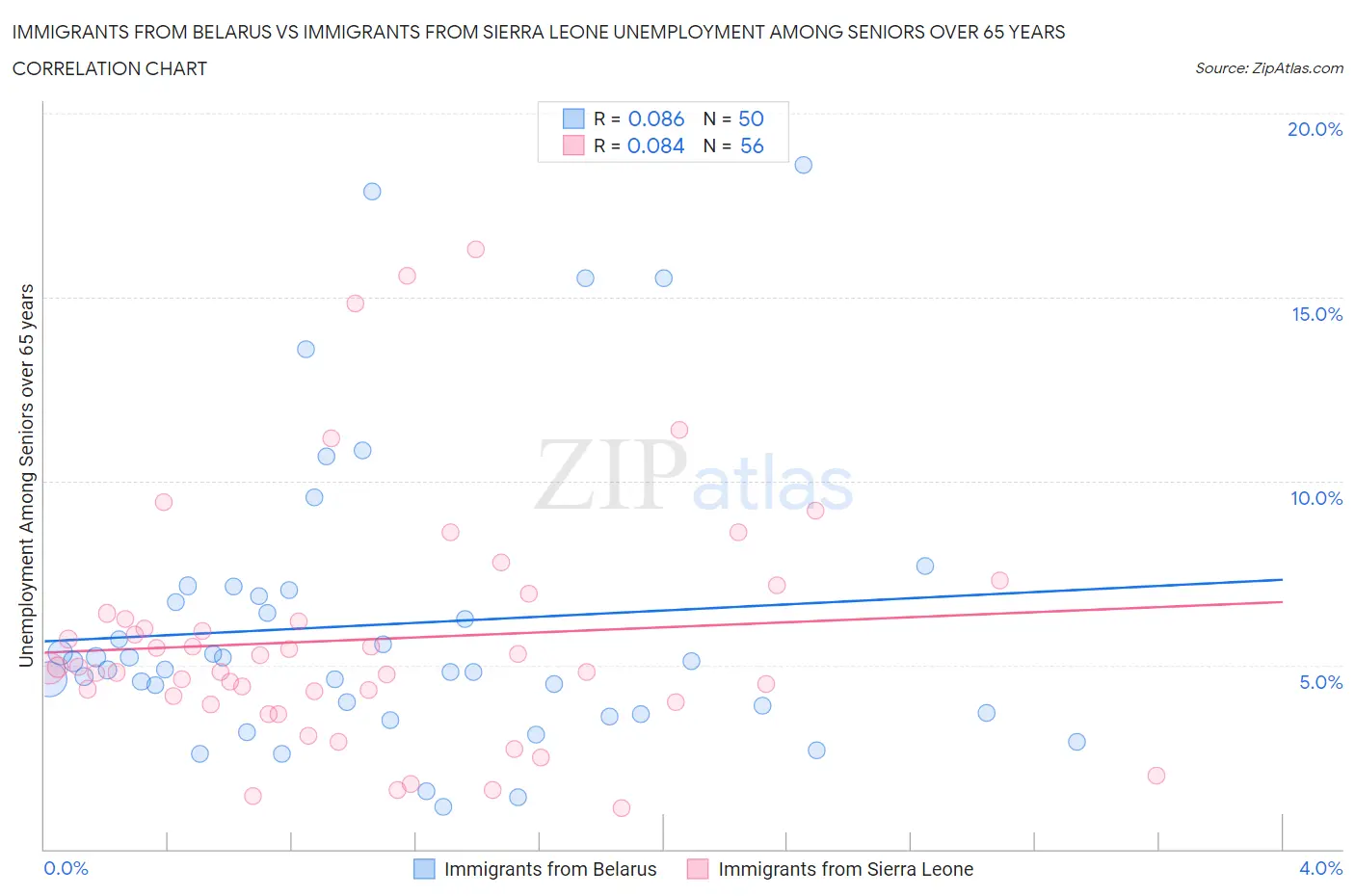 Immigrants from Belarus vs Immigrants from Sierra Leone Unemployment Among Seniors over 65 years