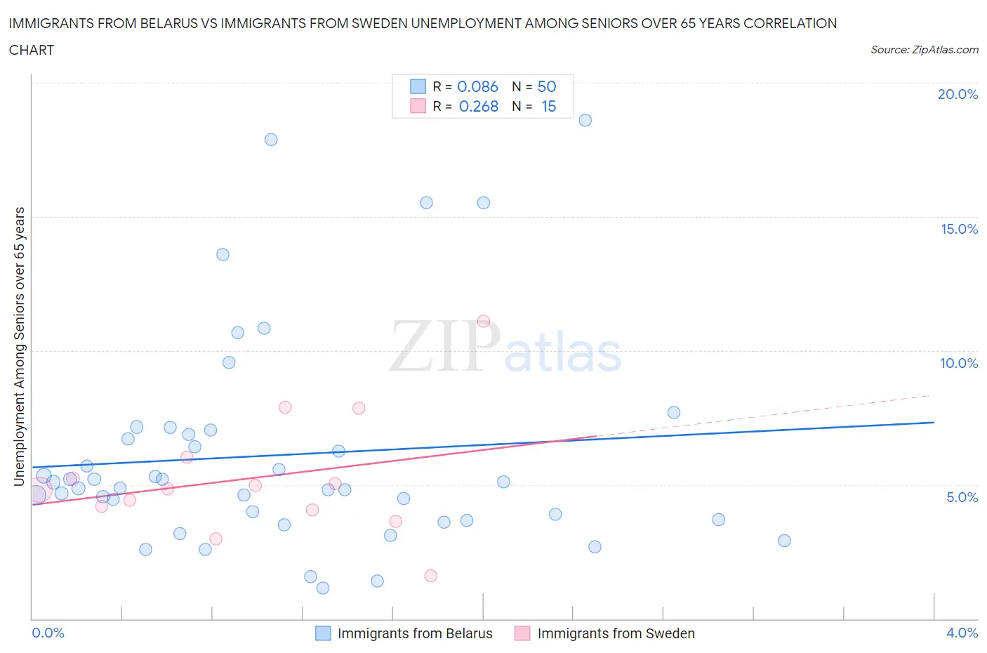 Immigrants from Belarus vs Immigrants from Sweden Unemployment Among Seniors over 65 years