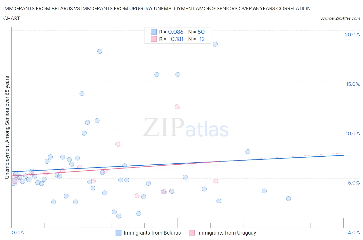 Immigrants from Belarus vs Immigrants from Uruguay Unemployment Among Seniors over 65 years