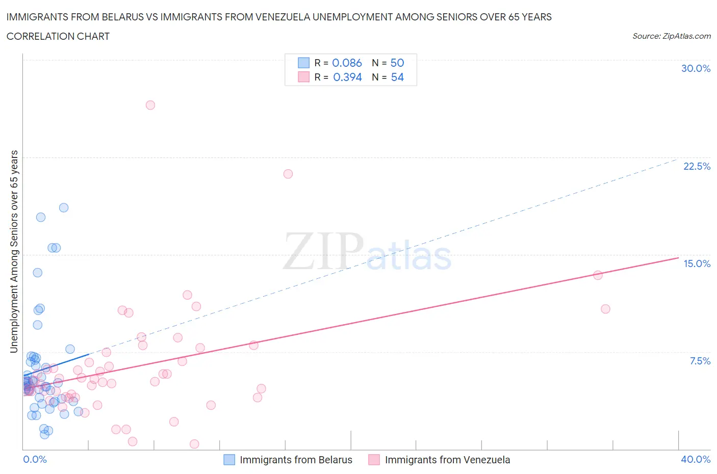 Immigrants from Belarus vs Immigrants from Venezuela Unemployment Among Seniors over 65 years