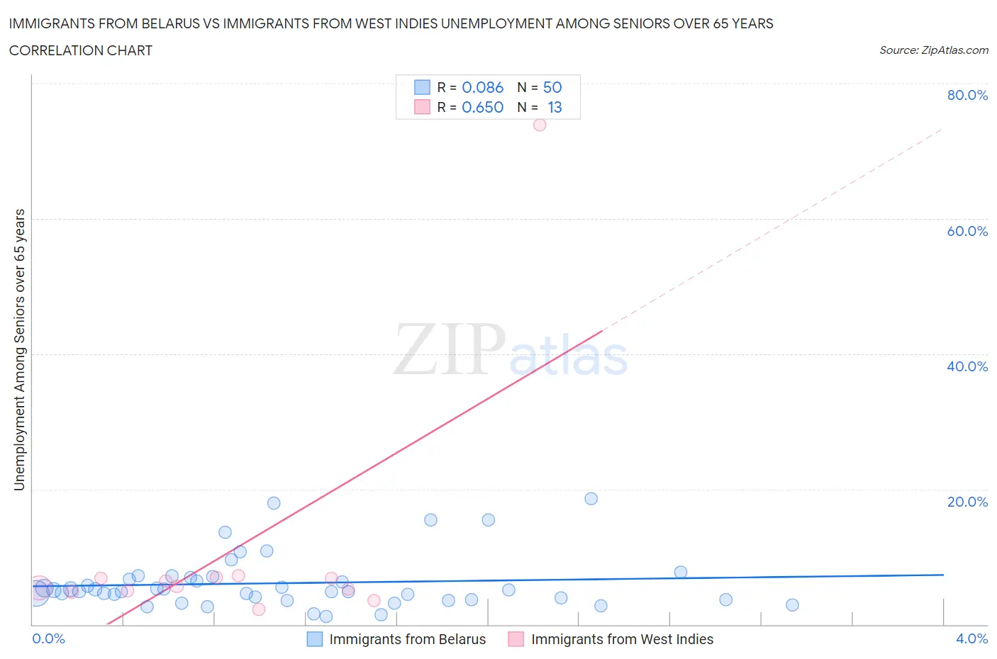 Immigrants from Belarus vs Immigrants from West Indies Unemployment Among Seniors over 65 years