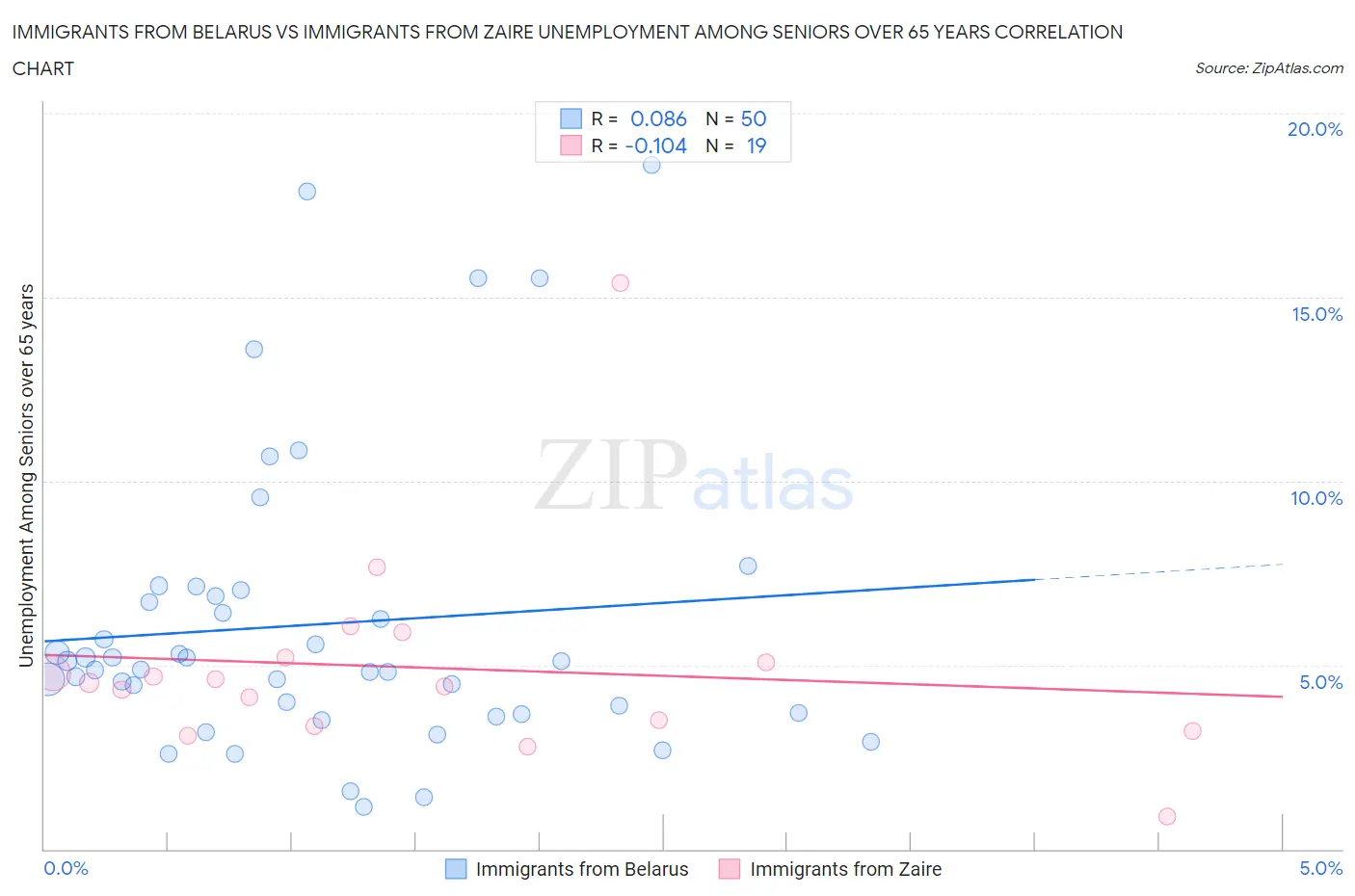 Immigrants from Belarus vs Immigrants from Zaire Unemployment Among Seniors over 65 years
