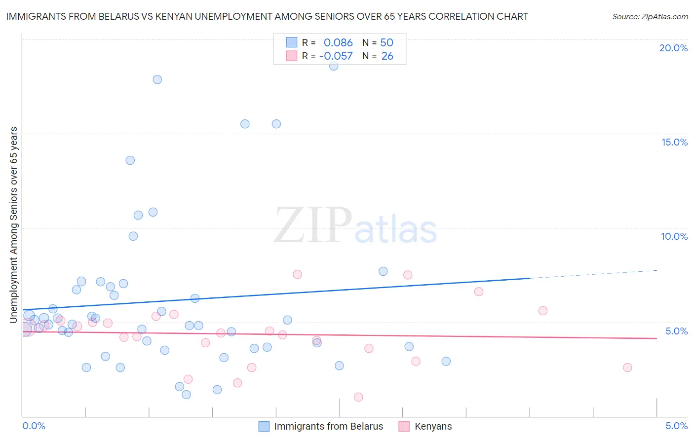 Immigrants from Belarus vs Kenyan Unemployment Among Seniors over 65 years