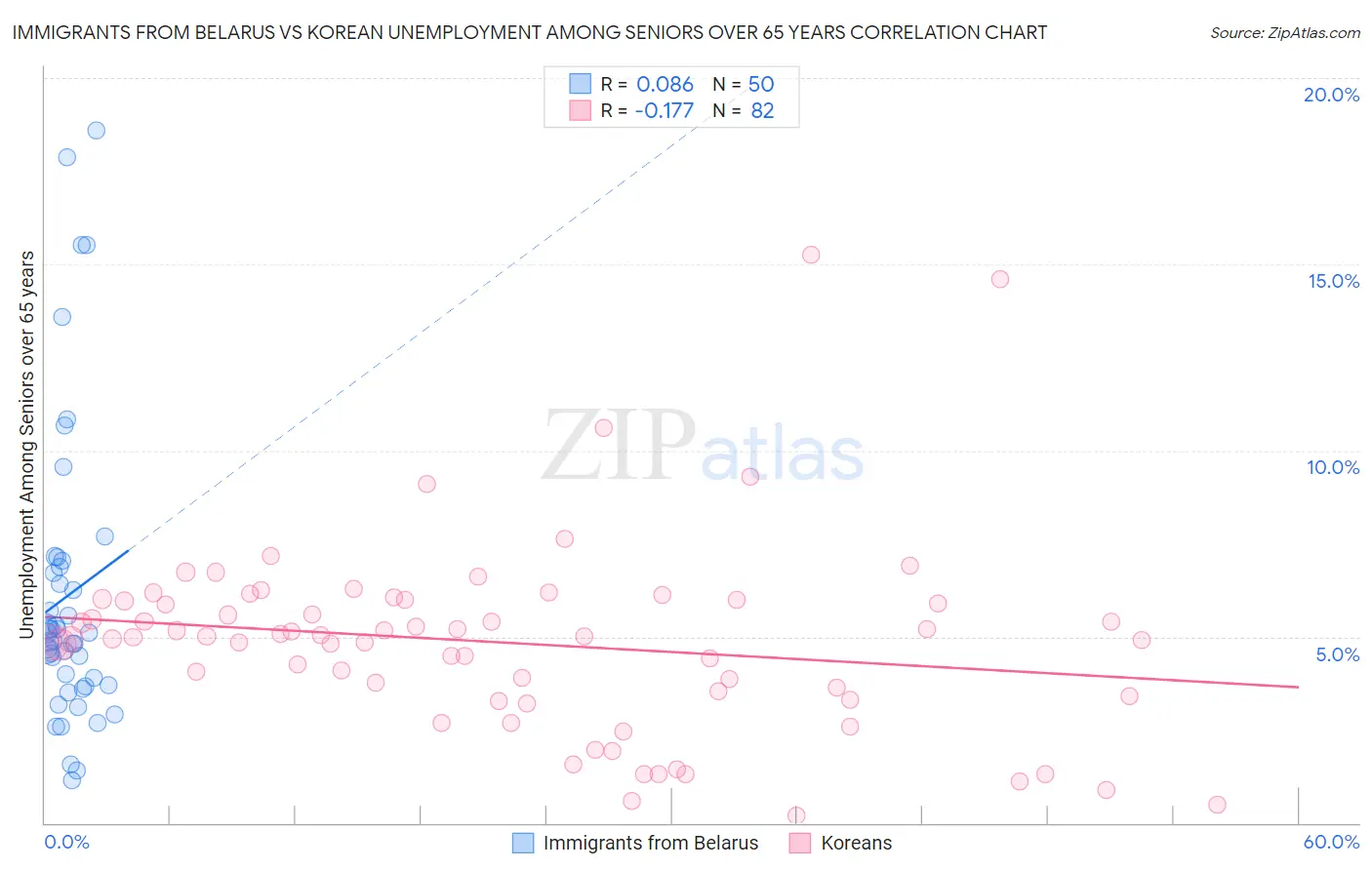 Immigrants from Belarus vs Korean Unemployment Among Seniors over 65 years