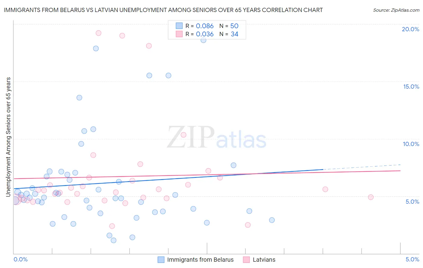 Immigrants from Belarus vs Latvian Unemployment Among Seniors over 65 years