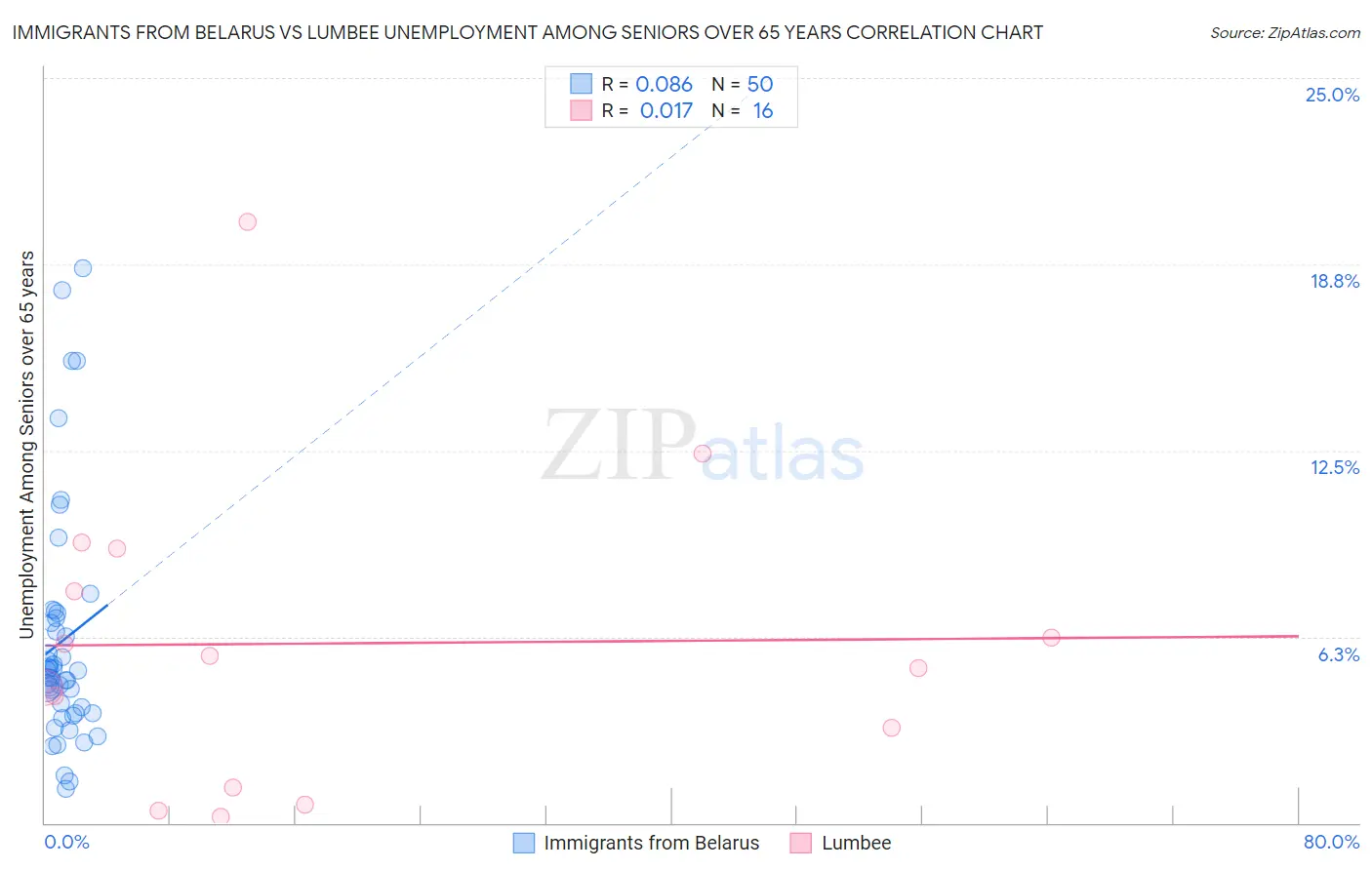 Immigrants from Belarus vs Lumbee Unemployment Among Seniors over 65 years