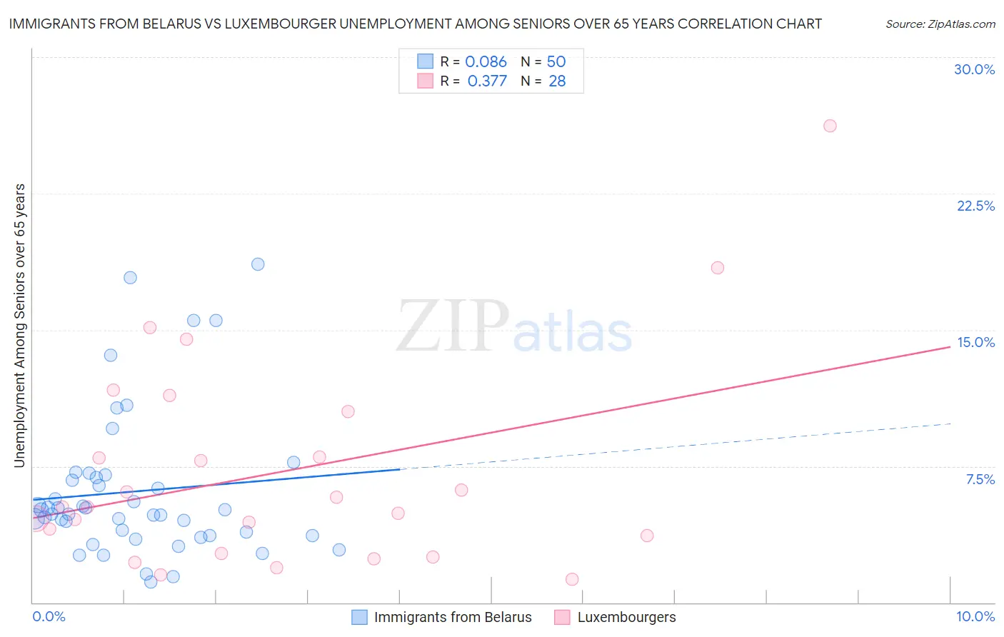 Immigrants from Belarus vs Luxembourger Unemployment Among Seniors over 65 years