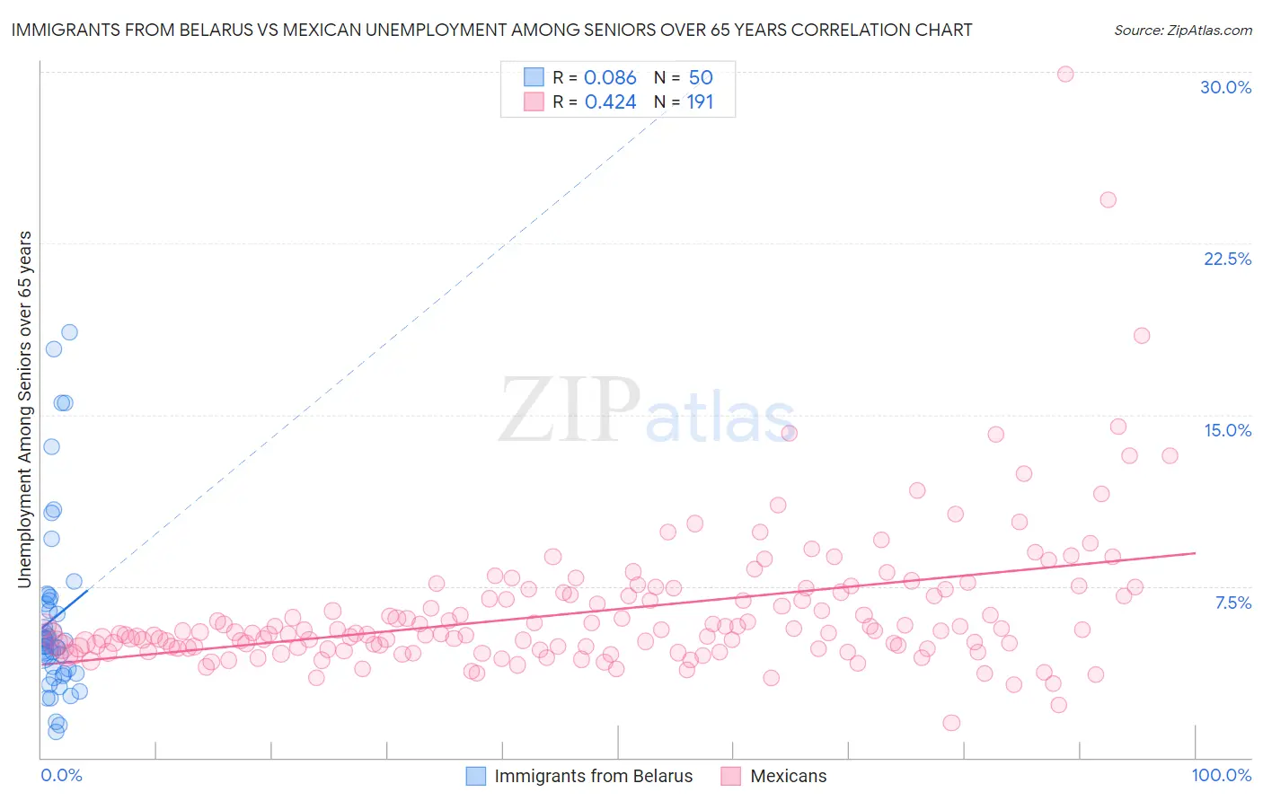 Immigrants from Belarus vs Mexican Unemployment Among Seniors over 65 years