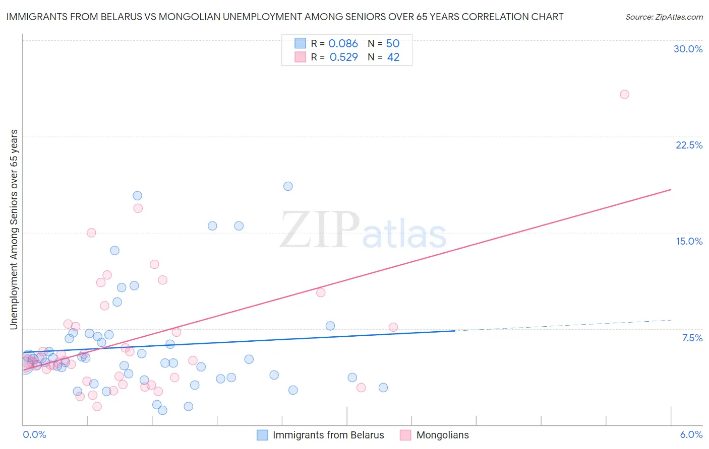 Immigrants from Belarus vs Mongolian Unemployment Among Seniors over 65 years