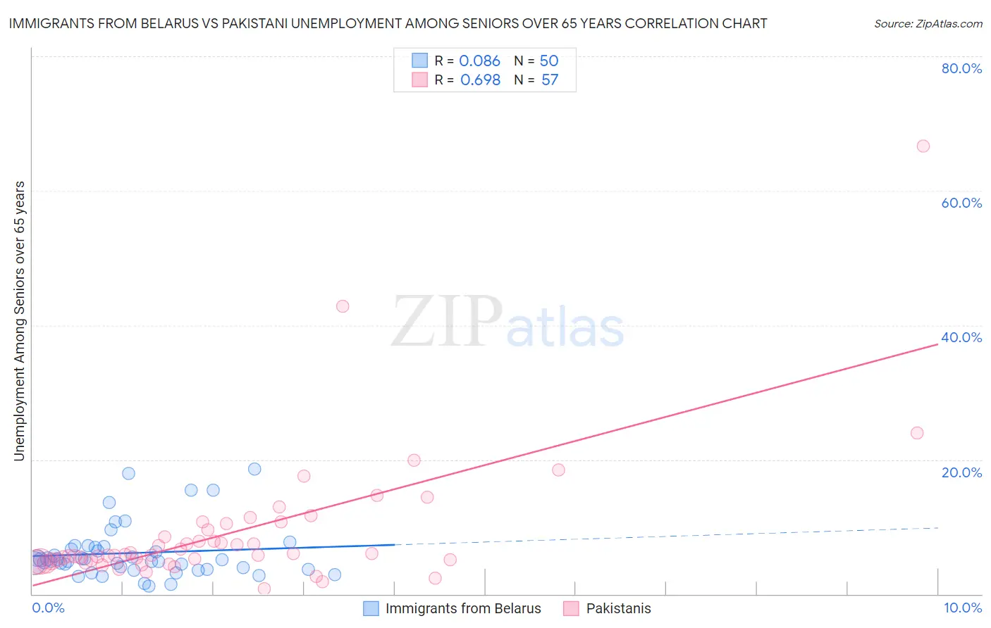 Immigrants from Belarus vs Pakistani Unemployment Among Seniors over 65 years