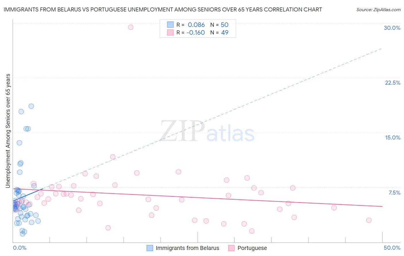 Immigrants from Belarus vs Portuguese Unemployment Among Seniors over 65 years