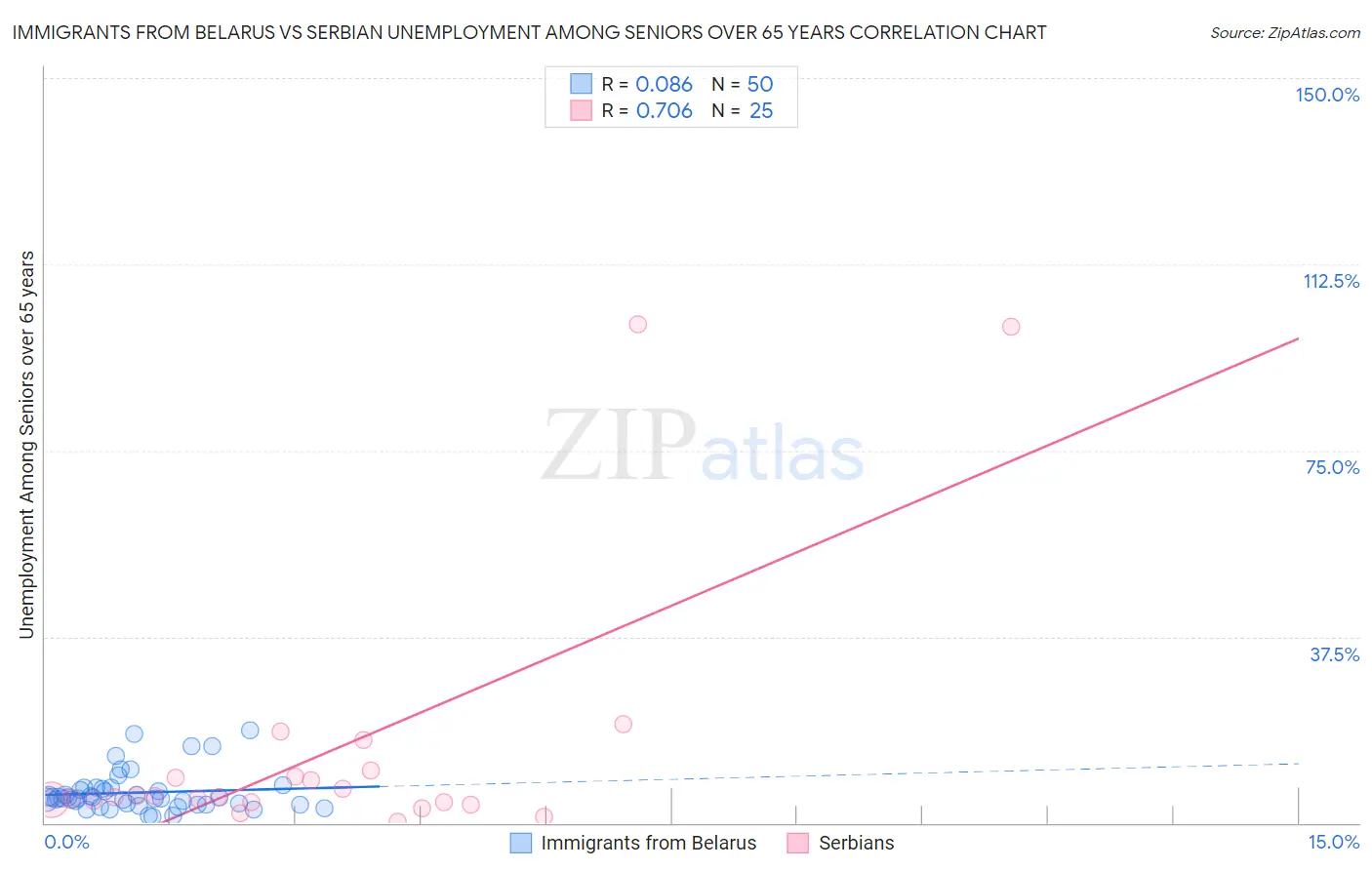 Immigrants from Belarus vs Serbian Unemployment Among Seniors over 65 years