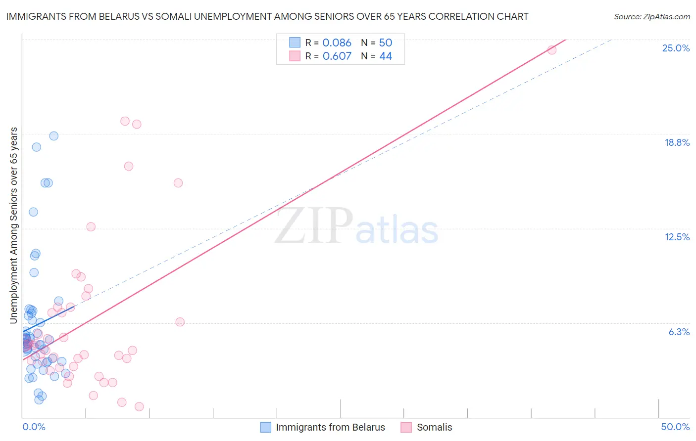 Immigrants from Belarus vs Somali Unemployment Among Seniors over 65 years