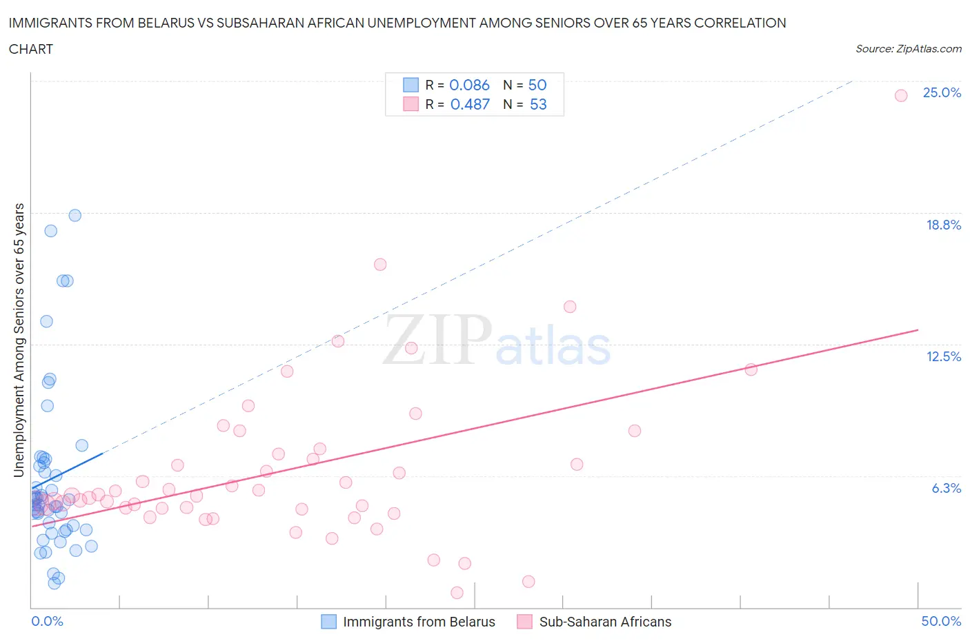 Immigrants from Belarus vs Subsaharan African Unemployment Among Seniors over 65 years