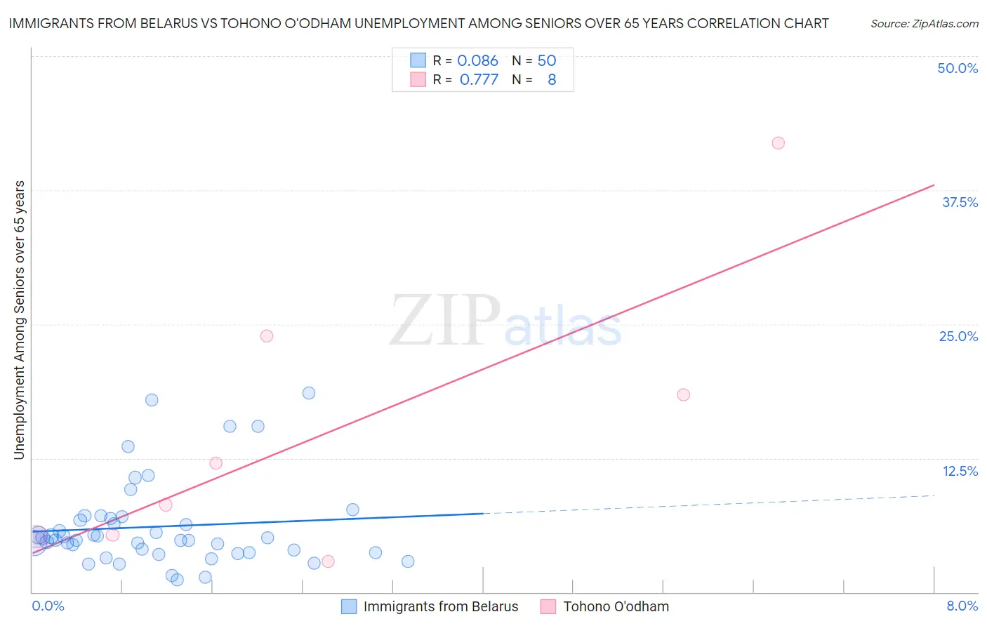 Immigrants from Belarus vs Tohono O'odham Unemployment Among Seniors over 65 years