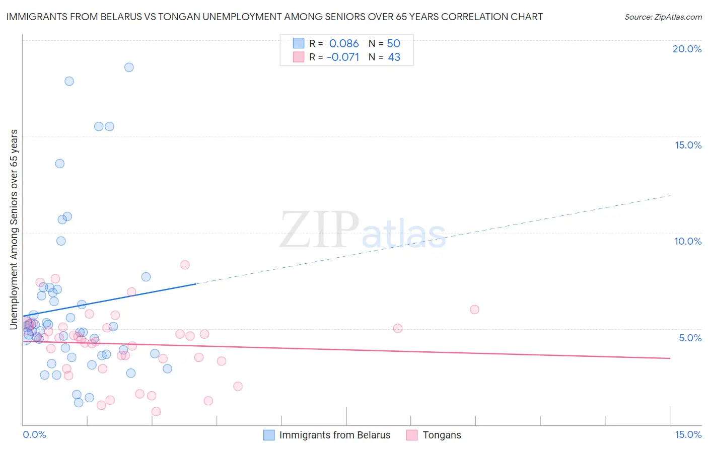 Immigrants from Belarus vs Tongan Unemployment Among Seniors over 65 years