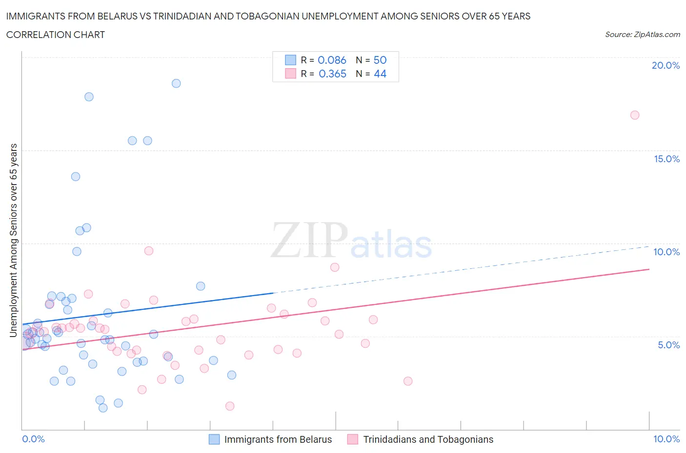 Immigrants from Belarus vs Trinidadian and Tobagonian Unemployment Among Seniors over 65 years