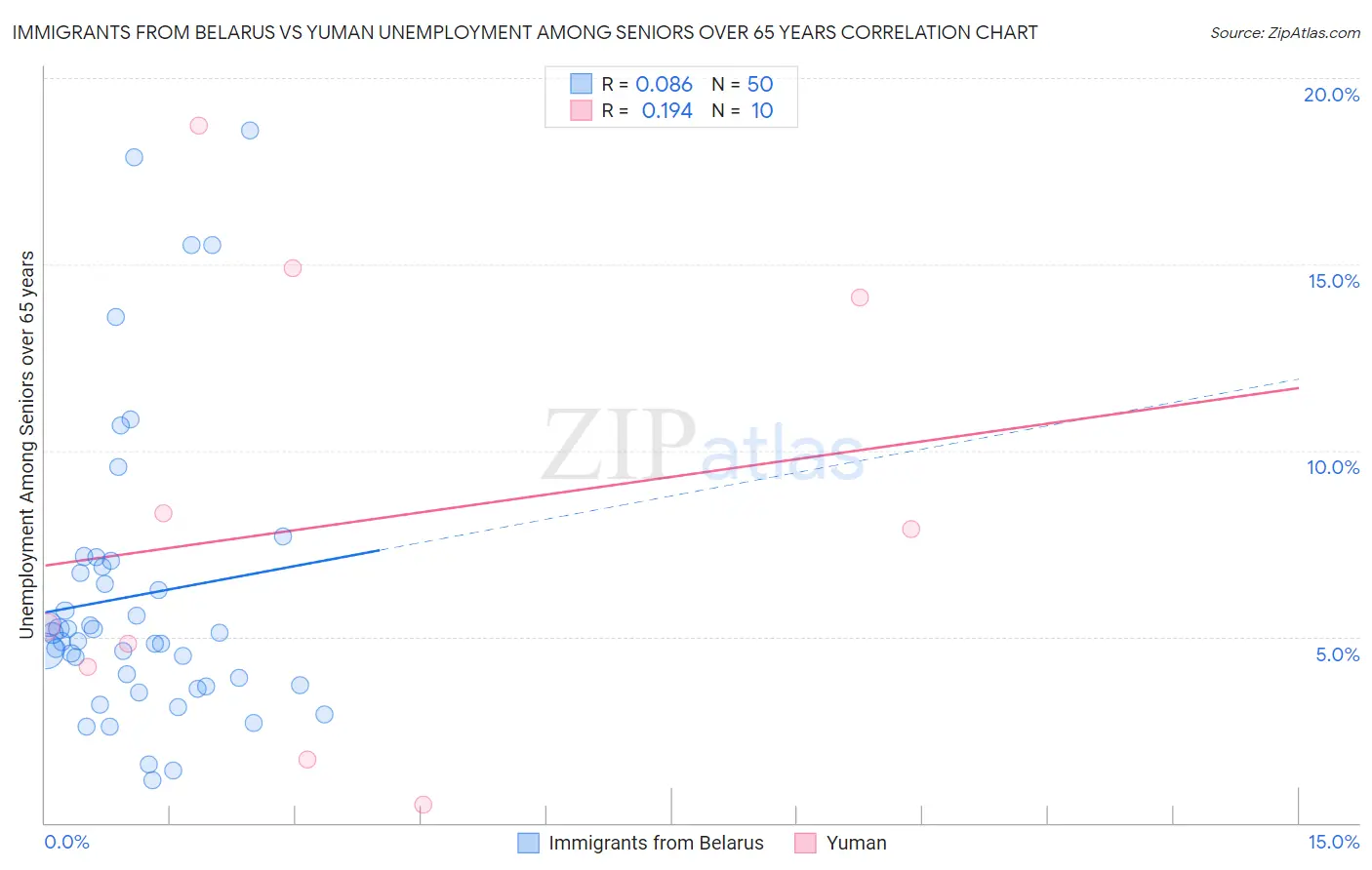 Immigrants from Belarus vs Yuman Unemployment Among Seniors over 65 years