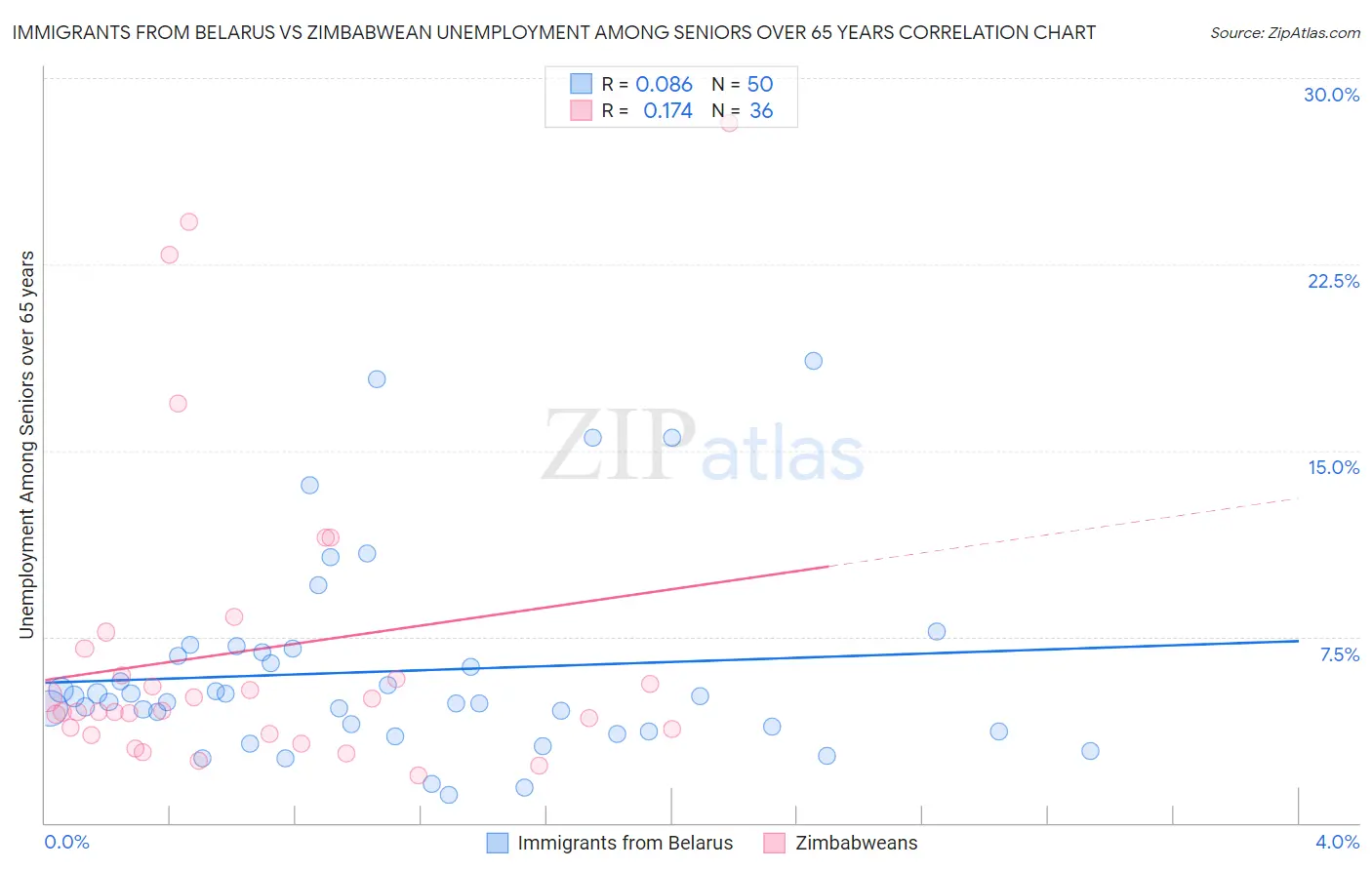 Immigrants from Belarus vs Zimbabwean Unemployment Among Seniors over 65 years