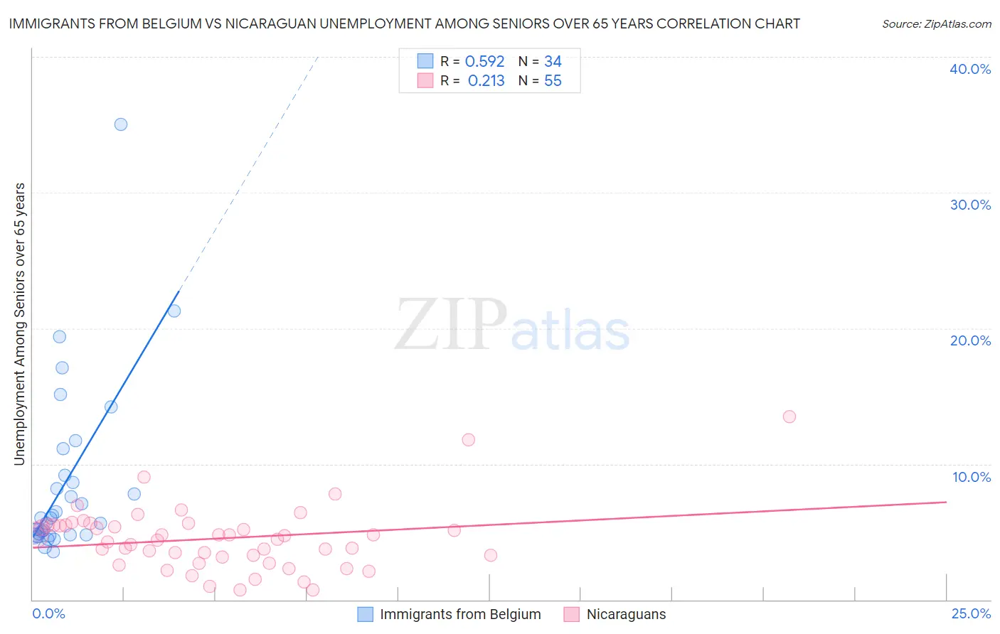 Immigrants from Belgium vs Nicaraguan Unemployment Among Seniors over 65 years