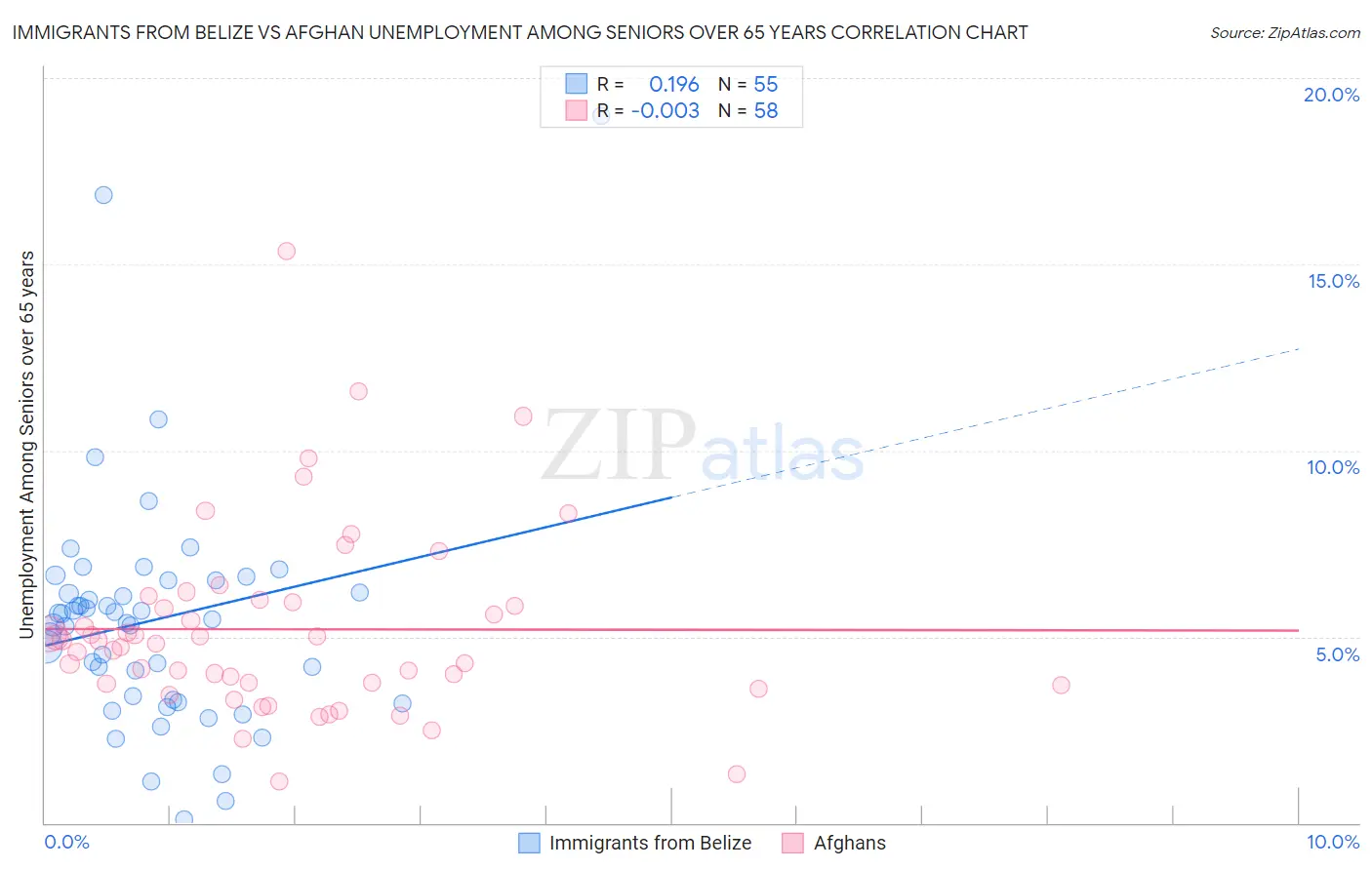 Immigrants from Belize vs Afghan Unemployment Among Seniors over 65 years