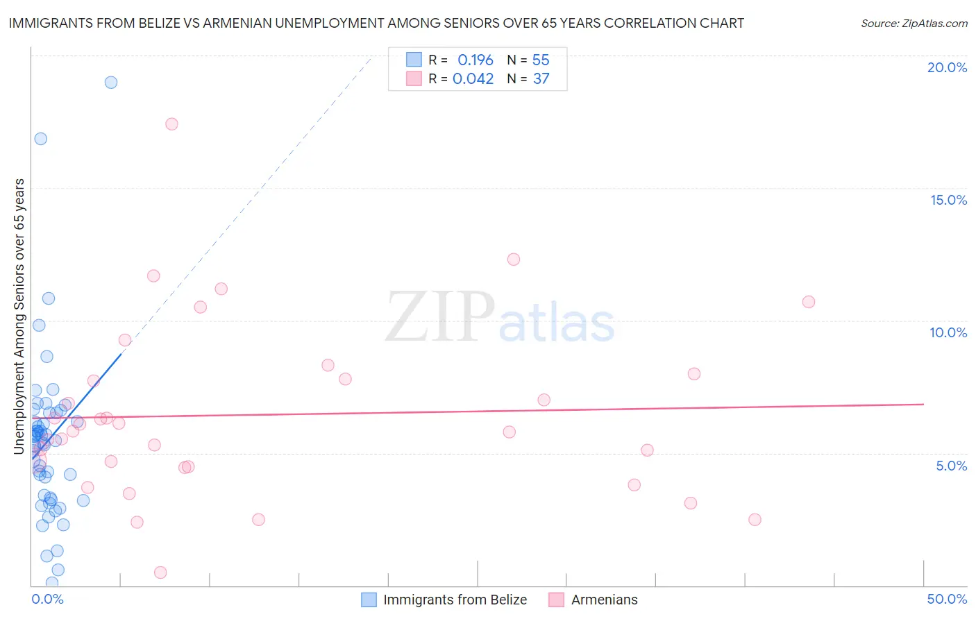 Immigrants from Belize vs Armenian Unemployment Among Seniors over 65 years