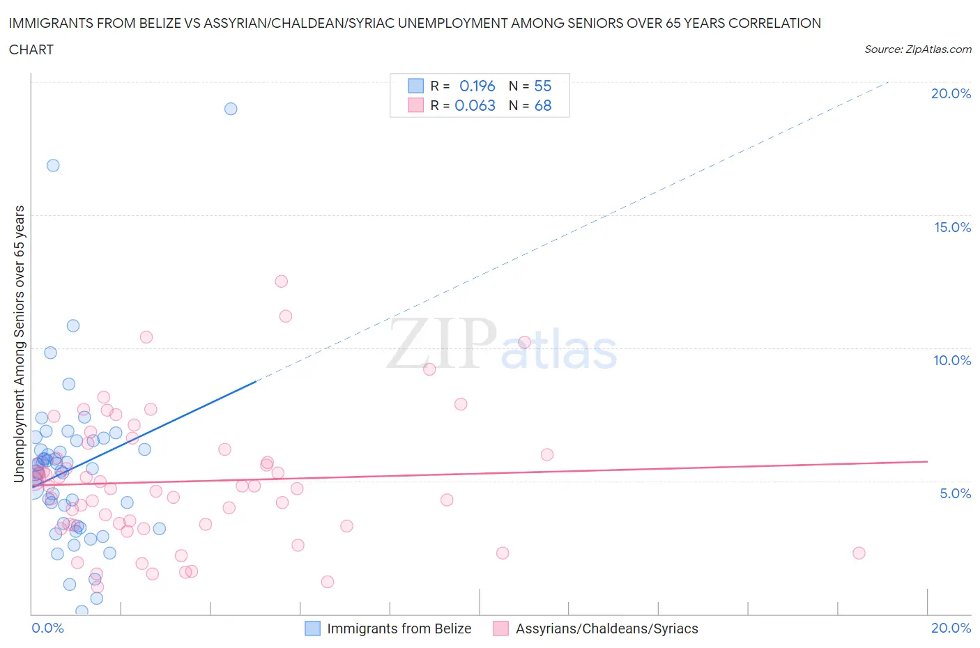 Immigrants from Belize vs Assyrian/Chaldean/Syriac Unemployment Among Seniors over 65 years