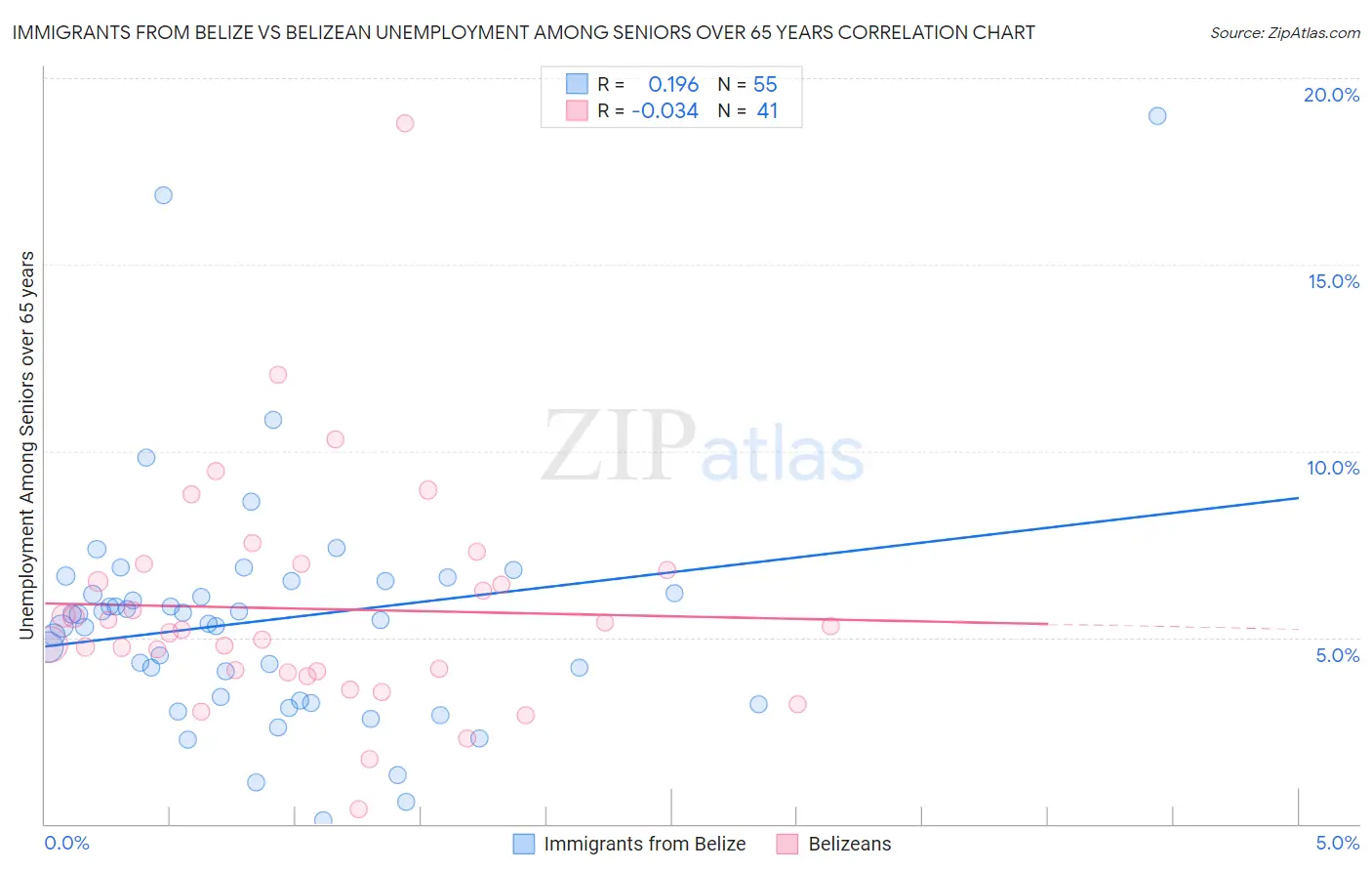 Immigrants from Belize vs Belizean Unemployment Among Seniors over 65 years